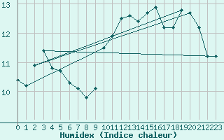 Courbe de l'humidex pour Ernage (Be)