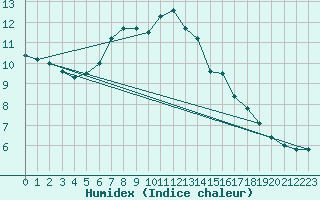 Courbe de l'humidex pour Saalbach