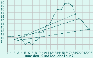 Courbe de l'humidex pour Besanon (25)