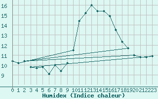 Courbe de l'humidex pour Muret (31)