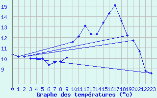 Courbe de tempratures pour Saint-Vrand - Taponas (69)