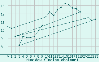 Courbe de l'humidex pour Avord (18)