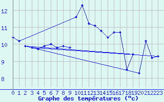 Courbe de tempratures pour Terschelling Hoorn