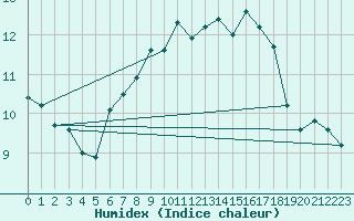 Courbe de l'humidex pour Mallnitz Ii