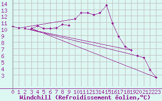 Courbe du refroidissement olien pour Niort (79)
