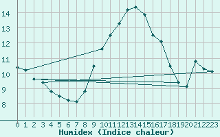 Courbe de l'humidex pour Evionnaz