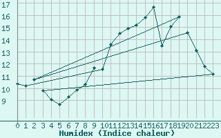 Courbe de l'humidex pour Eu (76)