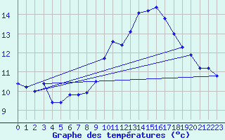 Courbe de tempratures pour Millau (12)