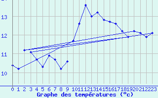 Courbe de tempratures pour Le Luc (83)