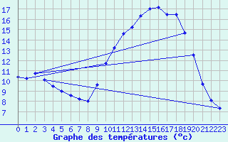 Courbe de tempratures pour Coray (29)