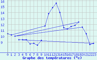 Courbe de tempratures pour Muehldorf