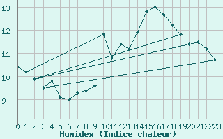 Courbe de l'humidex pour Ouessant (29)