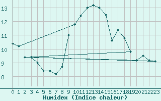 Courbe de l'humidex pour Johnstown Castle