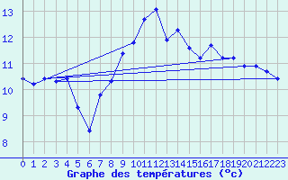 Courbe de tempratures pour Lanvoc (29)