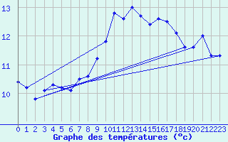 Courbe de tempratures pour Hyres (83)