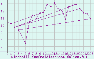 Courbe du refroidissement olien pour Saint-Hubert (Be)