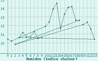 Courbe de l'humidex pour Crest (26)