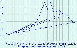Courbe de tempratures pour Saint-Michel-Mont-Mercure (85)