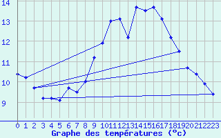 Courbe de tempratures pour Geisenheim