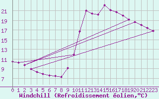 Courbe du refroidissement olien pour Sain-Bel (69)