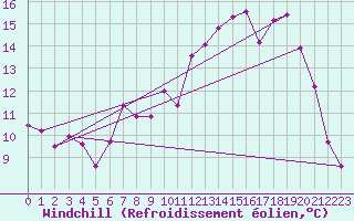 Courbe du refroidissement olien pour Thomastown