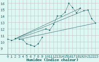Courbe de l'humidex pour Albi (81)