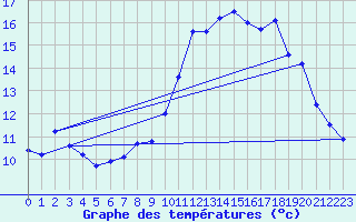 Courbe de tempratures pour Lacanau (33)