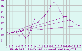 Courbe du refroidissement olien pour Bouveret