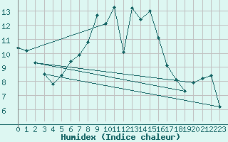 Courbe de l'humidex pour Figari (2A)