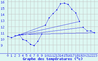 Courbe de tempratures pour Gruissan (11)