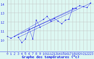 Courbe de tempratures pour Locarno (Sw)