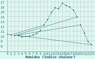 Courbe de l'humidex pour Woluwe-Saint-Pierre (Be)