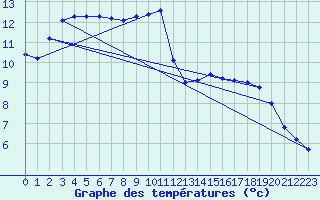 Courbe de tempratures pour Marseille - Saint-Loup (13)