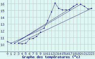 Courbe de tempratures pour Rioux Martin (16)