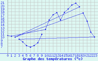 Courbe de tempratures pour Commarin (21)