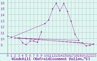 Courbe du refroidissement olien pour Grasque (13)
