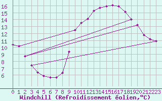 Courbe du refroidissement olien pour Valleroy (54)