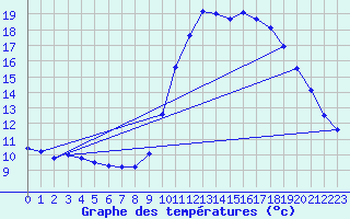 Courbe de tempratures pour Les Pennes-Mirabeau (13)