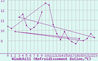 Courbe du refroidissement olien pour la bouée 62148