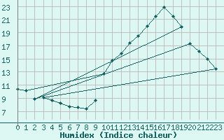 Courbe de l'humidex pour Voiron (38)