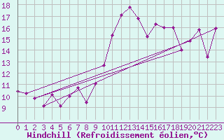 Courbe du refroidissement olien pour Toussus-le-Noble (78)