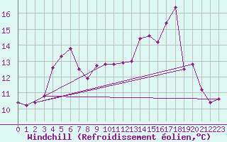 Courbe du refroidissement olien pour Anglars St-Flix(12)