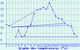 Courbe de tempratures pour Lachen / Galgenen