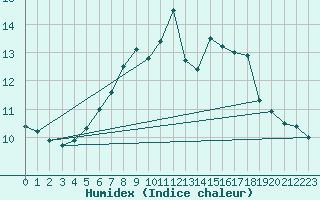 Courbe de l'humidex pour Sjaelsmark