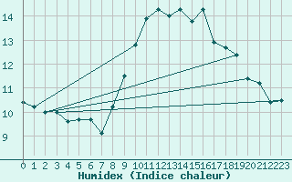 Courbe de l'humidex pour Finner