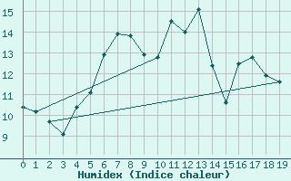 Courbe de l'humidex pour Kojovska Hola
