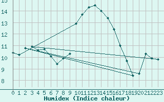 Courbe de l'humidex pour Orcires - Nivose (05)