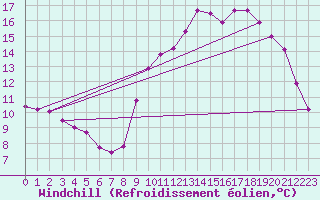 Courbe du refroidissement olien pour Colmar-Ouest (68)