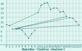 Courbe de l'humidex pour Aniane (34)