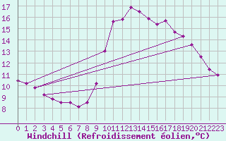 Courbe du refroidissement olien pour Ploudalmezeau (29)